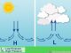 Fishing High Pressure Vs. Low Pressure Discussion