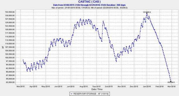 castaic water - 1 year.JPG