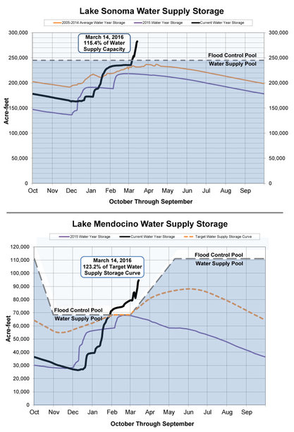 reservoir-storage-graph.jpg