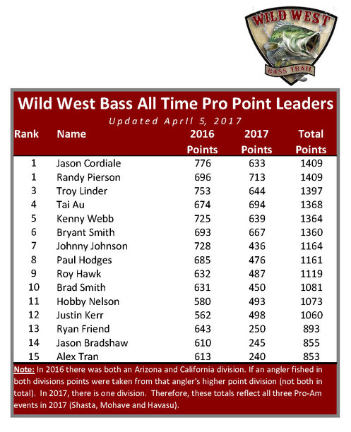 WWBT All Time Point Leaders.jpg