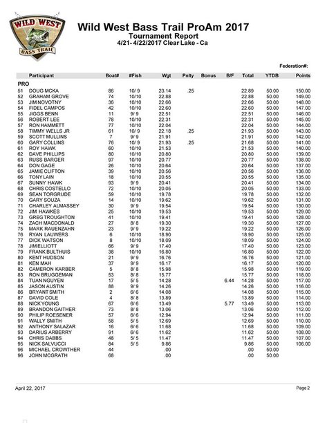 Wild West Bass Trail Clear Lake 2017 Pro Am Results Pro Page 2.jpg