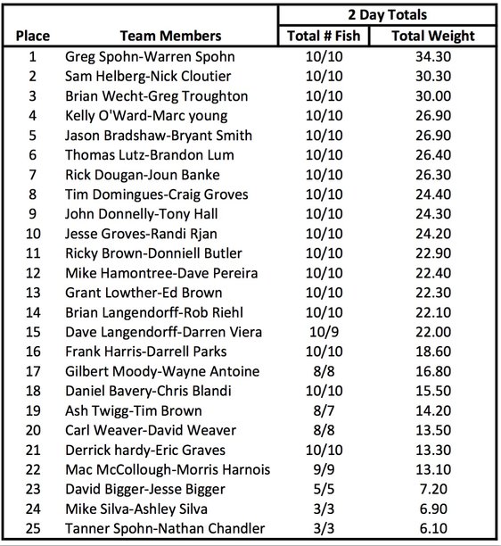 2017 West Coast Bass Cat Standings.jpg