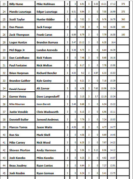 2017 Snag Proof Open Day 2 Results Pro Page 2.png