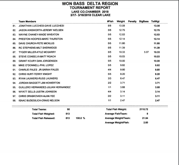 clear lake chamber of commerce tournament final results march 18 4.png