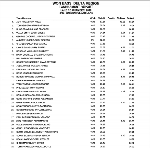 clear lake chamber of commerce tournament final results march 18.png