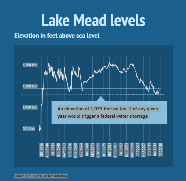 Arizona agency’s actions over Lake Mead ignite water fight.png