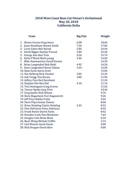 Standings - 2018 West Coast Bass Cat Owner’s Invitational copy.jpg