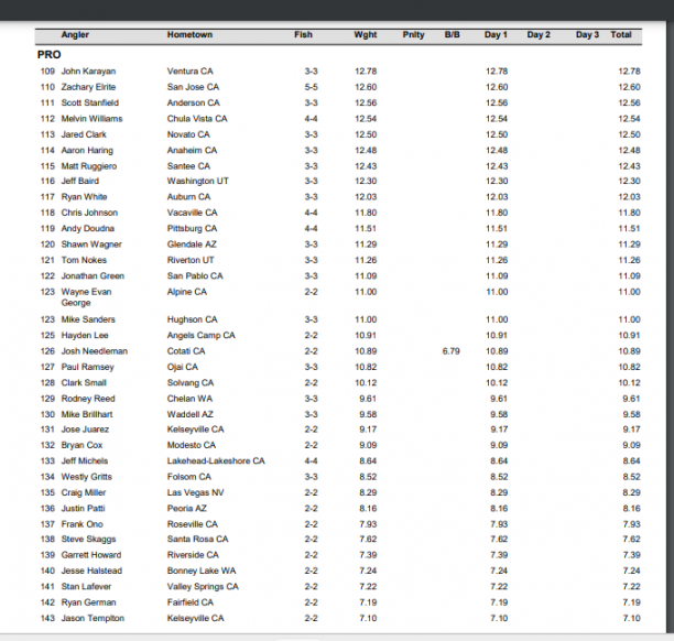 Clear Lake Open Won Bass 2024 Pro Results 4.png