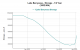 Berryessa Water Level Real Time Monitoring