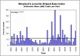 Maryland Striped Bass Juvenile Index on Chesapeake is Eighth Highest on Record