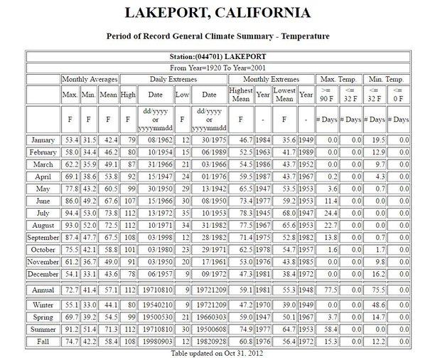 Lakeport Temp Average.JPG
