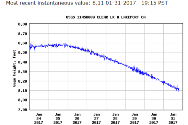 clear lake water levels january 2017.png