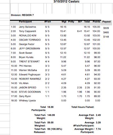 Castaic R7 030312 Results.jpg