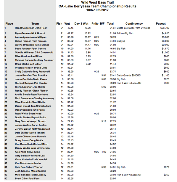 wwbt ca teams championship berryessa 2017.png