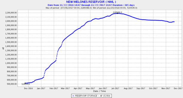 new melones water level 2017.png