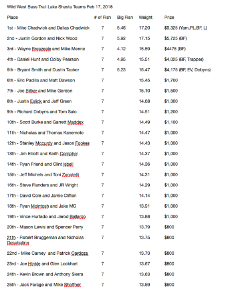 page 1 wwbt shasta teams results 2018.png