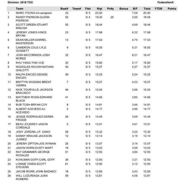 20.50 to Lead Clear Lake  NewJen TOC Results Day 1.jpg