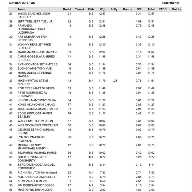 20.50 to Lead Clear Lake  NewJen TOC Results Day 1 page 2.jpg