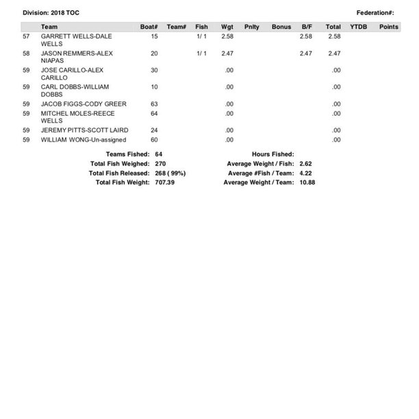 20.50 to Lead Clear Lake  NewJen TOC Results Day 1 page 3.jpg