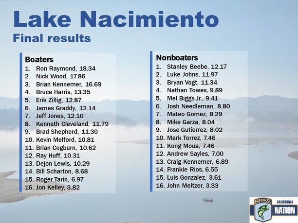 18.34 to win Naci  California Bass Nation Final Results.jpg