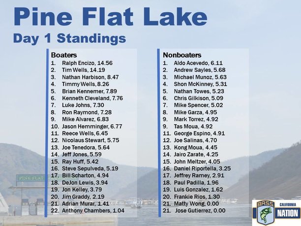 California Bass Nation Results Day 1 on Pine Flat January 26.jpg