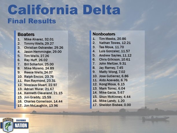 32.01 to win the Delta  BASS Nation Final Results June 9.jpg