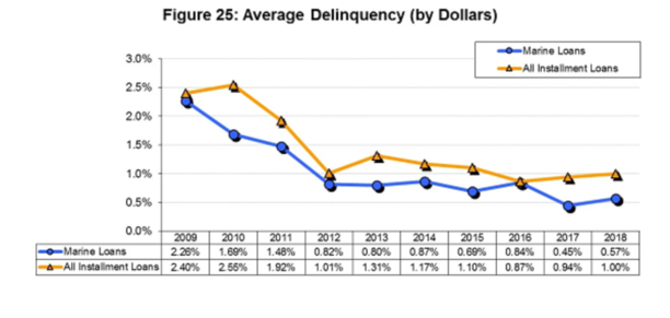 Boat Loans to Remain “Positive”.png