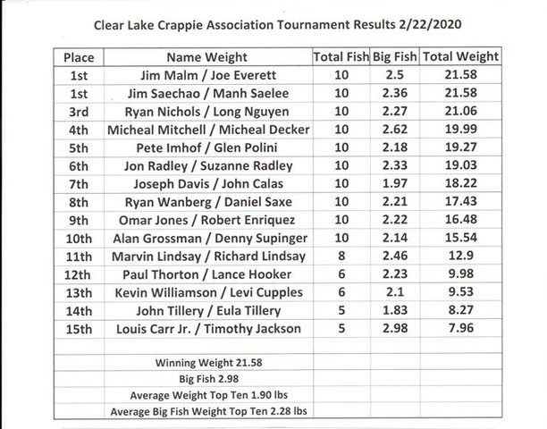 clear lake crappie results.jpg