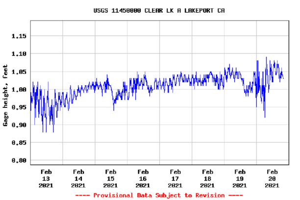 clear lake water level rumsey level usgs.png