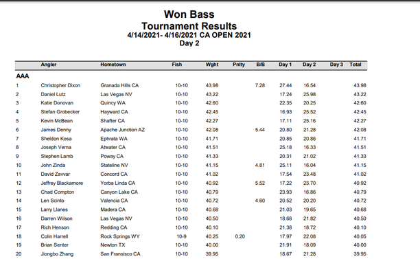 top 20 california open day 2 aaa.png