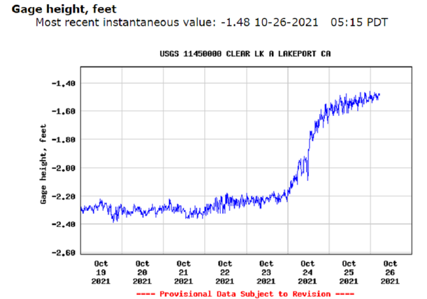 clear lake water level.png