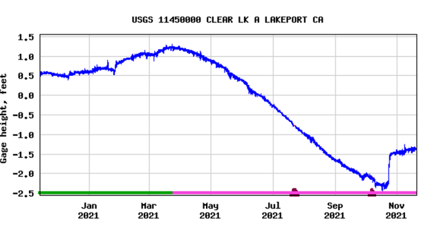 clear lake water level nov 19 2021.png