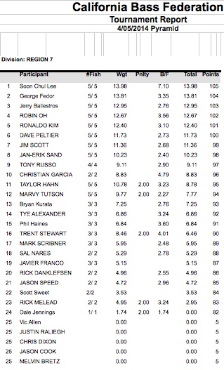 Pyramid 040514 Results.jpg