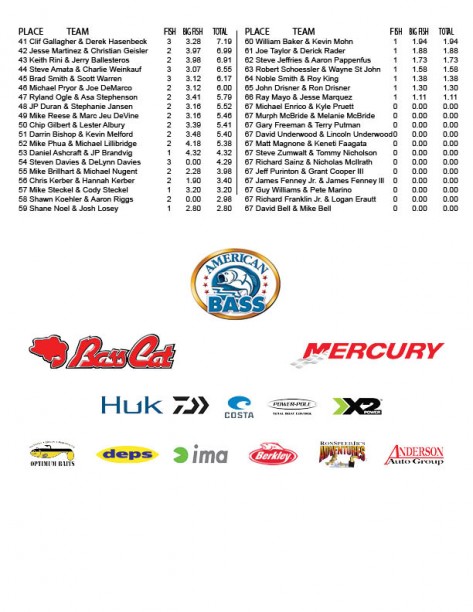2022 American Bass  Bass Cat Boats South Team Classic Day 1 Results! (2).jpg