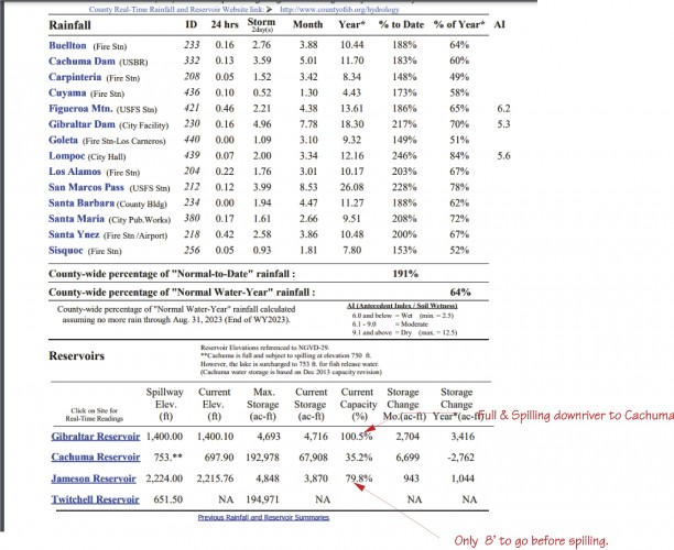 Cachuma Feeder lakes info.jpg