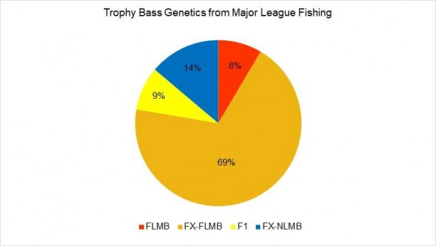 Major League Fishing swabbed bass over 7 lbs to collect DNA samples.jpg