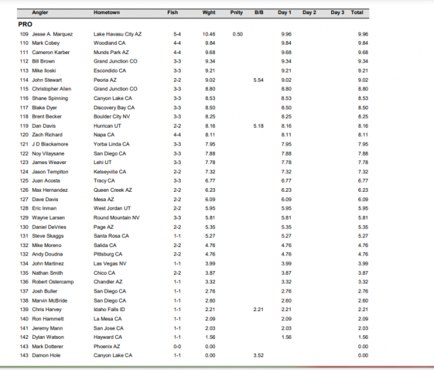 pro day 1 california open results 2023 page 4.png