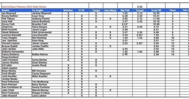 Delta Bass Fishing February Results.jpg