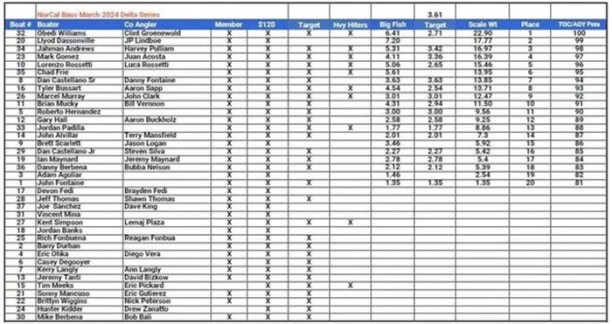 Delta Bass Fishing Tournament Results March 2024.jpg