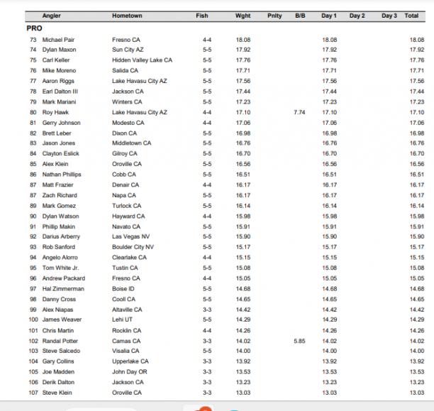 Clear Lake Open Won Bass 2024 Pro Results 3.png